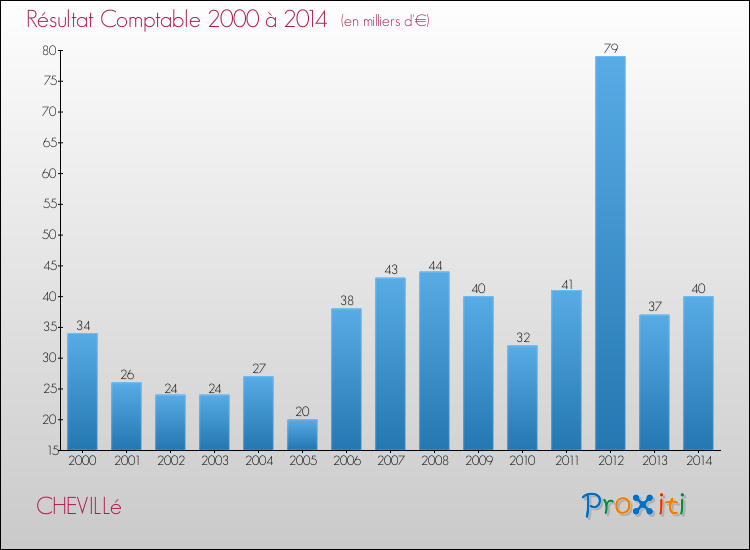 Evolution du résultat comptable pour la commune de CHEVILLé de 2000 à 2014 Evolution du résultat comptable pour CHEVILLé de 2000 à 2014