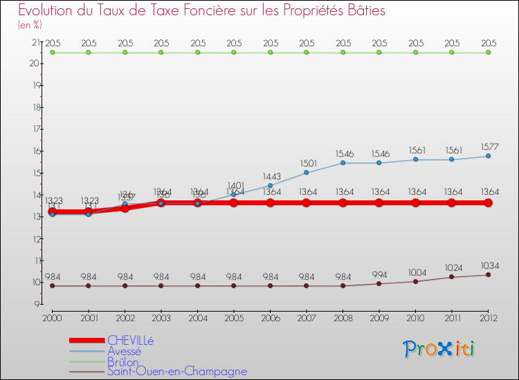 Evolution du taux de la taxe foncière sur le bati pour CHEVILLé et les communes proches de 2000 à 2012 Comparaison des taux de taxe foncière sur le bati pour CHEVILLé et les communes voisines de 2000 à 2012