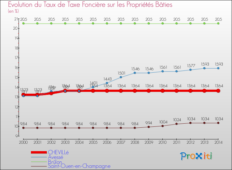 Evolution du taux de la taxe foncière sur le bati pour CHEVILLé et les communes proches de 2000 à 2014 Comparaison des taux de taxe foncière sur le bati pour CHEVILLé et les communes voisines de 2000 à 2014