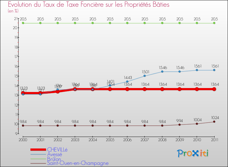 Evolution du taux de la taxe foncière sur le bati pour CHEVILLé et les communes proches Comparaison des taux de taxe foncière sur le bati pour CHEVILLé et les communes voisines