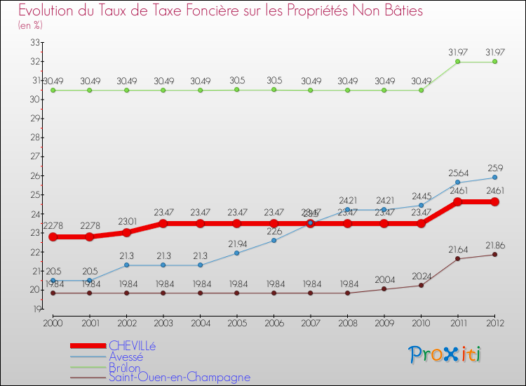 Evolution du taux de la taxe foncière sur les immeubles et terrains non batis pour CHEVILLé et les communes proches de 2000 à 2012 Comparaison des taux de la taxe foncière sur les immeubles et terrains non batis pour CHEVILLé et les communes voisines de 2000 à 2012