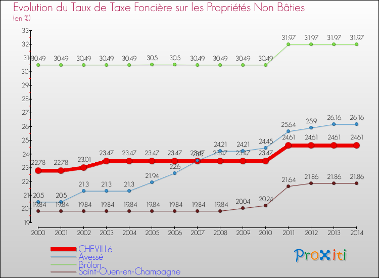 Evolution du taux de la taxe foncière sur les immeubles et terrains non batis pour CHEVILLé et les communes proches de 2000 à 2014 Comparaison des taux de la taxe foncière sur les immeubles et terrains non batis pour CHEVILLé et les communes voisines de 2000 à 2014