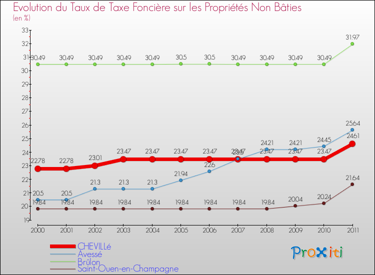 Evolution du taux de la taxe foncière sur les immeubles et terrains non batis pour CHEVILLé et les communes proches Comparaison des taux de la taxe foncière sur les immeubles et terrains non batis pour CHEVILLé et les communes voisines