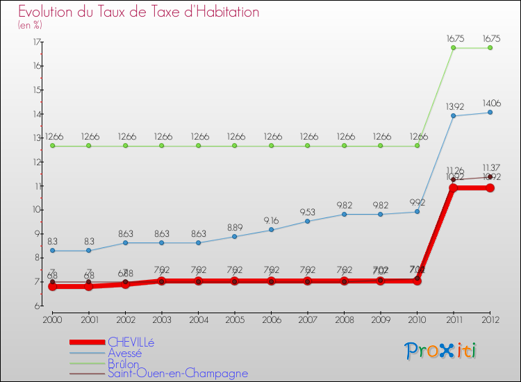 Evolution du taux de la taxe d'habitation pour CHEVILLé et les communes proches Comparaison des taux de la taxe d'habitation pour CHEVILLé et les communes voisines