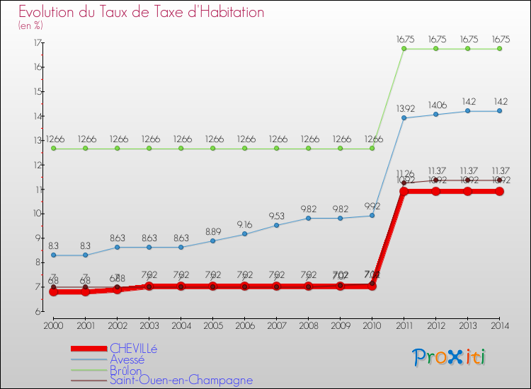 Evolution du taux de la taxe d'habitation pour CHEVILLé et les communes proches de 2000 à 2014 Comparaison des taux de la taxe d'habitation pour CHEVILLé et les communes voisines de 2000 à 2014