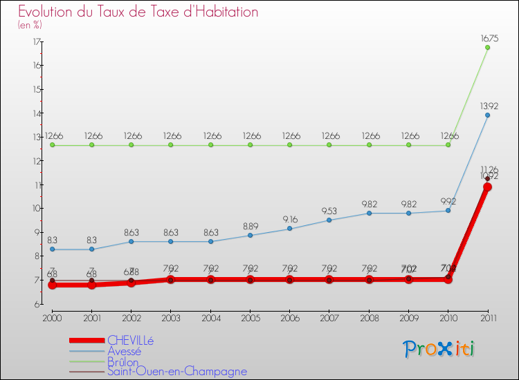 Evolution du taux de la taxe d'habitation pour CHEVILLé et les communes proches Comparaison des taux de la taxe d'habitation pour CHEVILLé et les communes voisines