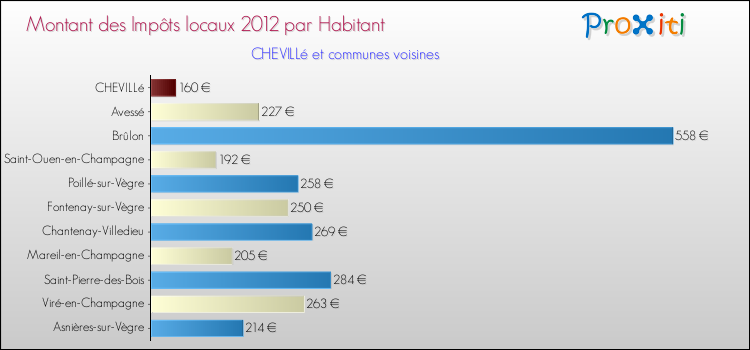 Montant des impôts locaux par Habitant pour CHEVILLé et les communes proches Comparaison des impôts locaux par habitant pour CHEVILLé et les communes voisines