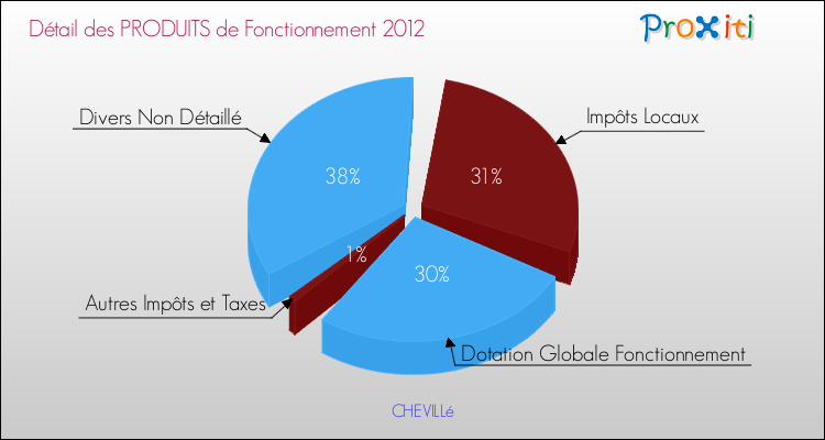 Décomposition du Budget de Fonctionnement 2012 de la commune de CHEVILLé Budget de Fonctionnement 2012 pour la commune de CHEVILLé