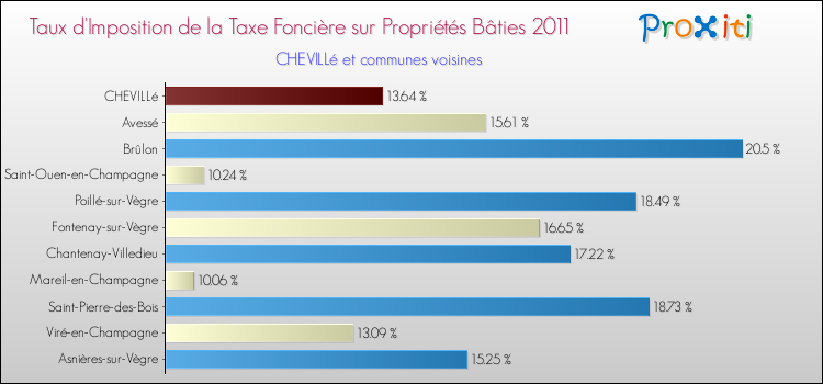 Taux d'imposition de la taxe foncière sur le bati 2011 pour CHEVILLé et les communes proches Comparaison des taux d'imposition de la taxe foncière sur le bati 2011 pour CHEVILLé et les communes voisines