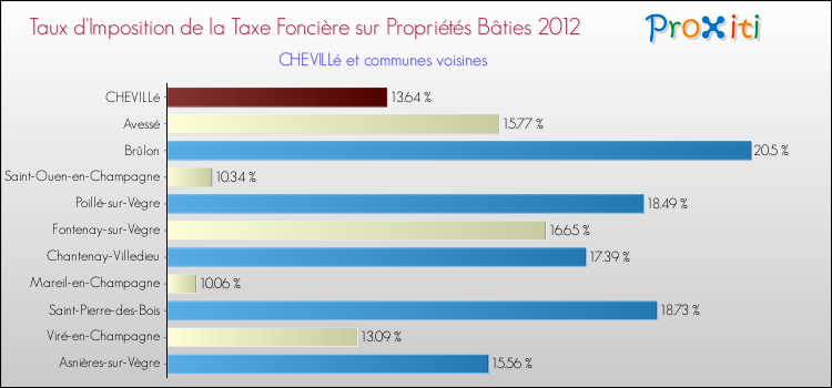 Taux d'imposition de la taxe foncière sur le bati 2012 pour CHEVILLé et les communes proches Comparaison des taux d'imposition de la taxe foncière sur le bati 2012 pour CHEVILLé et les communes voisines