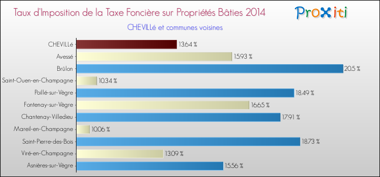 Taux d'imposition de la taxe foncière sur le bati 2014 pour CHEVILLé et les communes proches Comparaison des taux d'imposition de la taxe foncière sur le bati 2014 pour CHEVILLé et les communes voisines