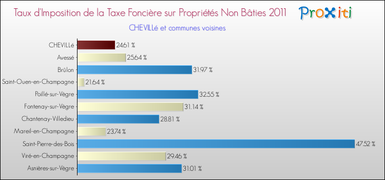 Taux d'imposition de la taxe foncière sur les immeubles et terrains non batis 2011 pour CHEVILLé et les communes proches Comparaison des taux d'imposition de la taxe foncière sur les immeubles et terrains non batis 2011 pour CHEVILLé et les communes voisines