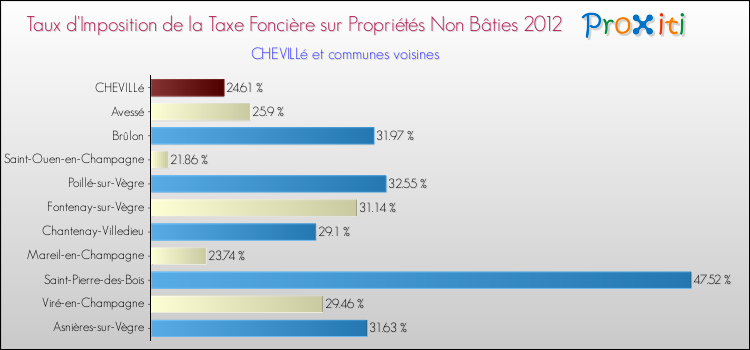 Taux d'imposition de la taxe foncière sur les immeubles et terrains non batis 2012 pour CHEVILLé et les communes proches Comparaison des taux d'imposition de la taxe foncière sur les immeubles et terrains non batis 2012 pour CHEVILLé et les communes voisines