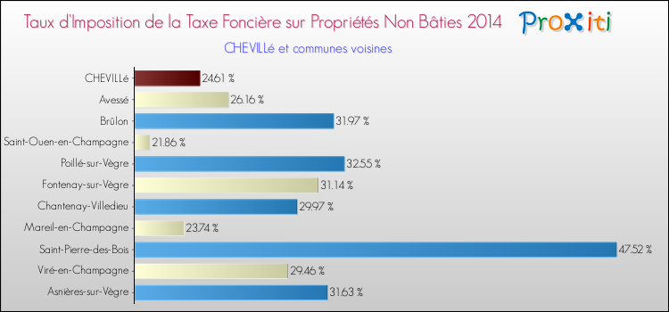 Taux d'imposition de la taxe foncière sur les immeubles et terrains non batis 2014 pour CHEVILLé et les communes proches Comparaison des taux d'imposition de la taxe foncière sur les immeubles et terrains non batis 2014 pour CHEVILLé et les communes voisines