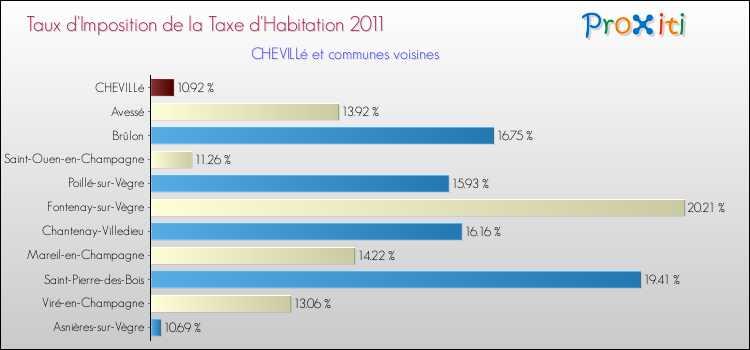 Taux d'imposition de la taxe d'habitation 2011 pour CHEVILLé et les communes proches Comparaison des taux d'imposition de la taxe d'habitation 2011 pour CHEVILLé et les communes voisines