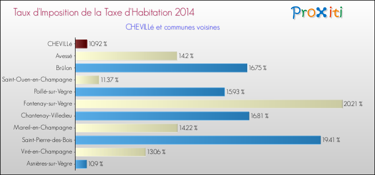 Taux d'imposition de la taxe d'habitation 2014 pour CHEVILLé et les communes proches Comparaison des taux d'imposition de la taxe d'habitation 2014 pour CHEVILLé et les communes voisines