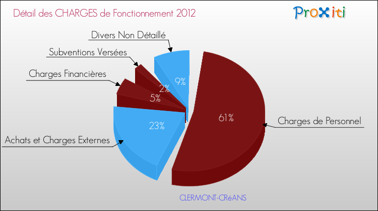 Décomposition des Charges de Fonctionnement 2012 de la commune de CLERMONT-CRéANS Charges de Fonctionnement 2012 pour la commune de CLERMONT-CRéANS