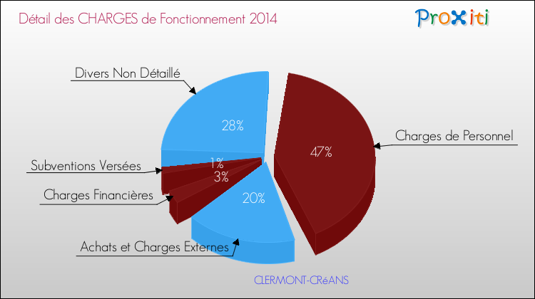 Décomposition des Charges de Fonctionnement 2014 de la commune de CLERMONT-CRéANS Charges de Fonctionnement 2014 pour la commune de CLERMONT-CRéANS
