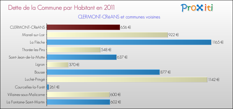 Dette par habitant de la commune en 2011 pour CLERMONT-CRéANS et les communes proches Comparaison de la dette par habitant de la commune en 2011 pour CLERMONT-CRéANS et les communes voisines