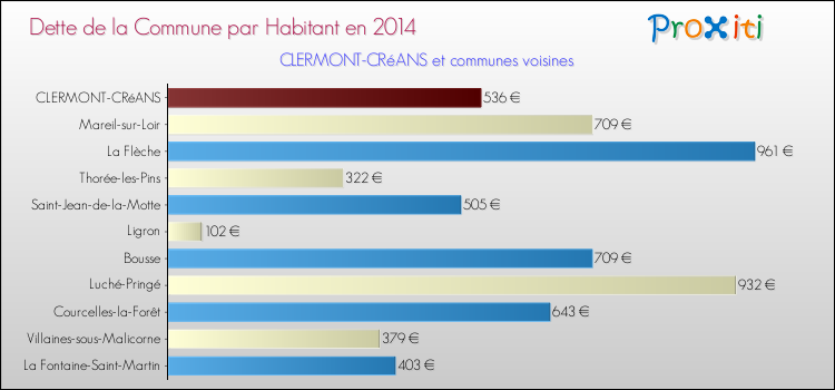 Dette par habitant de la commune en 2014 pour CLERMONT-CRéANS et les communes proches Comparaison de la dette par habitant de la commune en 2014 pour CLERMONT-CRéANS et les communes voisines