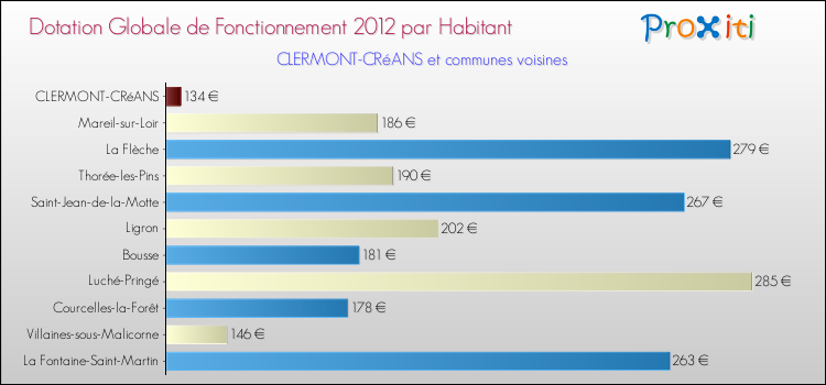 Montant des dotations globales de fonctionnement DGF par Habitant pour CLERMONT-CRéANS et les communes proches Comparaison des des dotations globales de fonctionnement DGF par habitant pour CLERMONT-CRéANS et les communes voisines