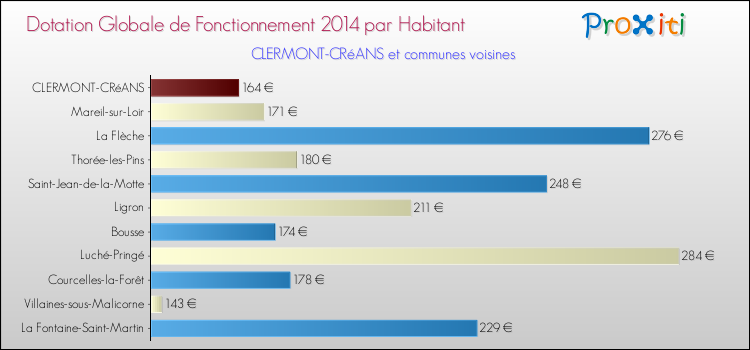 Montant des dotations globales de fonctionnement DGF par Habitant pour CLERMONT-CRéANS et les communes proches en 2014. Comparaison des des dotations globales de fonctionnement DGF par habitant pour CLERMONT-CRéANS et les communes voisines en 2014.