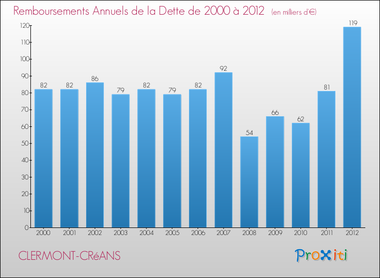 Evolution de l'annuité de la dette pour la commune de CLERMONT-CRéANS de 2000 à 2012 Annuités de la dette pour CLERMONT-CRéANS de 2000 à 2012