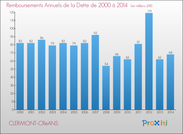 Evolution de l'annuité de la dette pour la commune de CLERMONT-CRéANS de 2000 à 2014 Annuités de la dette pour CLERMONT-CRéANS de 2000 à 2014
