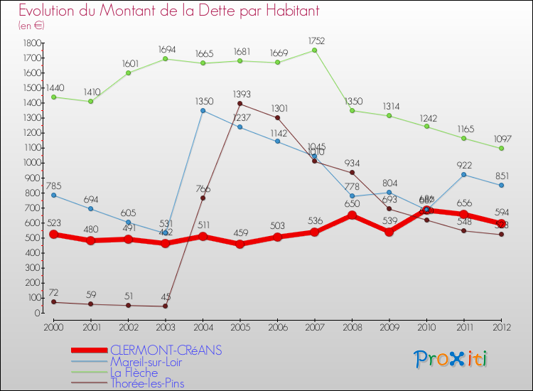 Evolution de la dette par habitant pour la commune de CLERMONT-CRéANS et les communes proches de 2000 à 2012 Comparaison de la dette par habitant pour CLERMONT-CRéANS et les communes voisines de 2000 à 2012