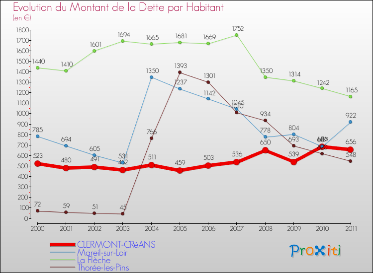 Evolution de la dette par habitant pour la commune de CLERMONT-CRéANS et les communes proches Comparaison de la dette par habitant pour CLERMONT-CRéANS et les communes voisines