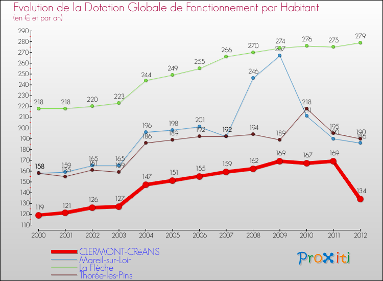 Evolution et montant de la dotation globale de fonctionnement par Habitant pour CLERMONT-CRéANS et les communes proches Comparaison des dotations globales de fonctionnement par habitant pour CLERMONT-CRéANS et les communes voisines