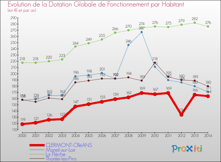 Evolution et montant de la dotation globale de fonctionnement par Habitant pour CLERMONT-CRéANS et les communes proches de 2000 à 2014. Comparaison des dotations globales de fonctionnement par habitant pour CLERMONT-CRéANS et les communes voisines de 2000 à 2014.