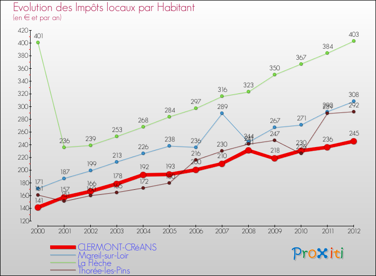 Evolution et montant des impôts locaux par Habitant pour CLERMONT-CRéANS et les communes proches Comparaison des impôts locaux par habitant pour CLERMONT-CRéANS et les communes voisines