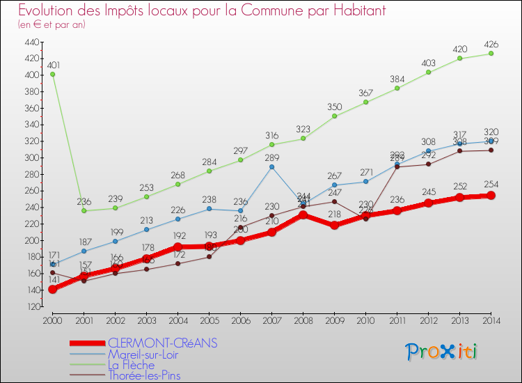 Evolution et montant des impôts locaux par Habitant pour CLERMONT-CRéANS et les communes proches de 2000 à 2014 Comparaison des impôts locaux par habitant pour CLERMONT-CRéANS et les communes voisines de 2000 à 2014