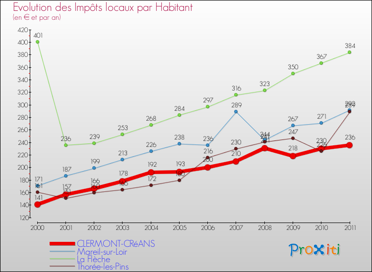 Evolution et montant des impôts locaux par Habitant pour CLERMONT-CRéANS et les communes proches Comparaison des impôts locaux par habitant pour CLERMONT-CRéANS et les communes voisines