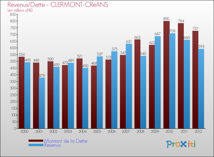 Evolution comparée de la dette et des revenus pour la commune de CLERMONT-CRéANS de 2000 à 2012 Comparaison de la dette et des revenus pour CLERMONT-CRéANS de 2000 à 2012