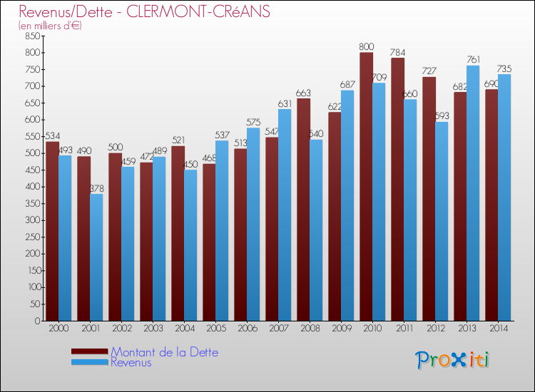 Evolution comparée de la dette et des revenus pour la commune de CLERMONT-CRéANS de 2000 à 2014 Comparaison de la dette et des revenus pour CLERMONT-CRéANS de 2000 à 2014