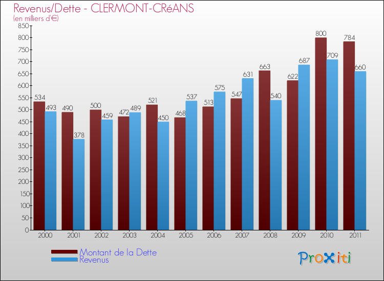 Evolution comparée de la dette et des revenus pour la commune de CLERMONT-CRéANS de 2000 à 2011 Comparaison de la dette et des revenus pour CLERMONT-CRéANS de 2000 à 2011