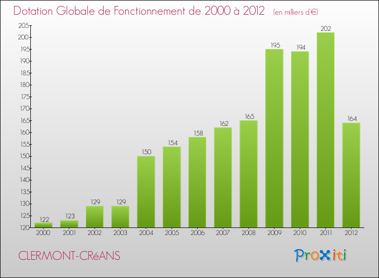 Evolution du montant de la Dotation Globale de Fonctionnement pour la commune de CLERMONT-CRéANS de 2000 à 2012 Evolution du montant de la Dotation Globale de Fonctionnement pour CLERMONT-CRéANS de 2000 à 2012