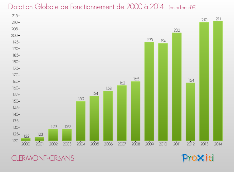 Evolution du montant de la Dotation Globale de Fonctionnement pour la commune de CLERMONT-CRéANS de 2000 à 2014 Evolution du montant de la Dotation Globale de Fonctionnement pour CLERMONT-CRéANS de 2000 à 2014