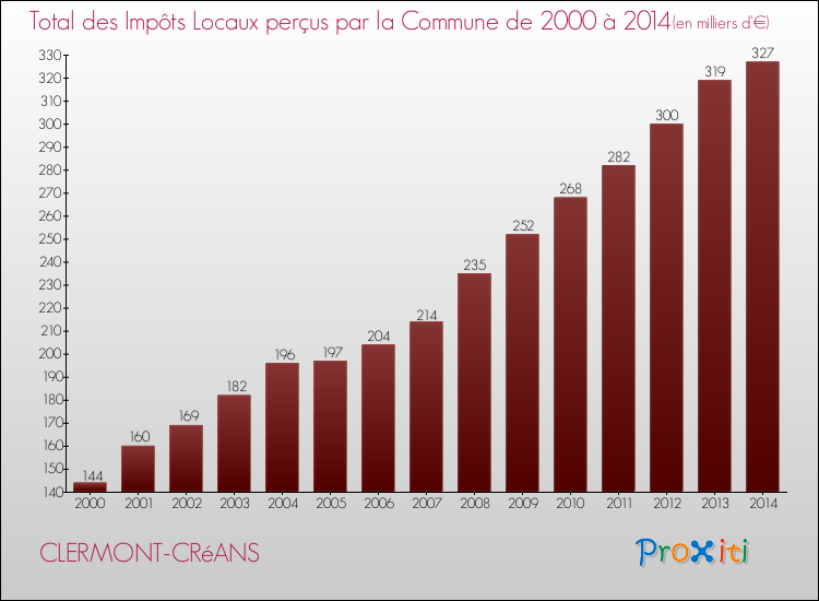 Evolution des Impôts Locaux pour la commune de CLERMONT-CRéANS de 2000 à 2014 Evolution des Impôts Locaux pour CLERMONT-CRéANS de 2000 à 2014