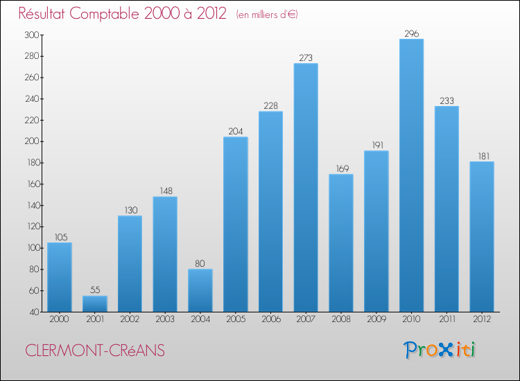 Evolution du résultat comptable pour la commune de CLERMONT-CRéANS de 2000 à 2012 Evolution du résultat comptable pour CLERMONT-CRéANS de 2000 à 2012