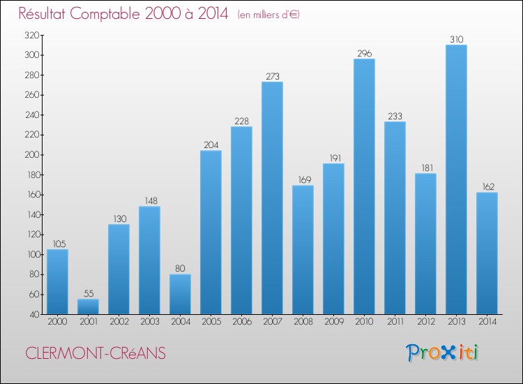 Evolution du résultat comptable pour la commune de CLERMONT-CRéANS de 2000 à 2014 Evolution du résultat comptable pour CLERMONT-CRéANS de 2000 à 2014