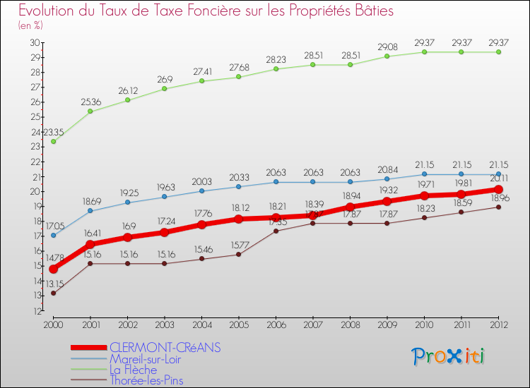 Evolution du taux de la taxe foncière sur le bati pour CLERMONT-CRéANS et les communes proches de 2000 à 2012 Comparaison des taux de taxe foncière sur le bati pour CLERMONT-CRéANS et les communes voisines de 2000 à 2012