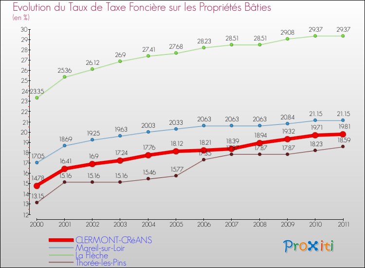 Evolution du taux de la taxe foncière sur le bati pour CLERMONT-CRéANS et les communes proches Comparaison des taux de taxe foncière sur le bati pour CLERMONT-CRéANS et les communes voisines