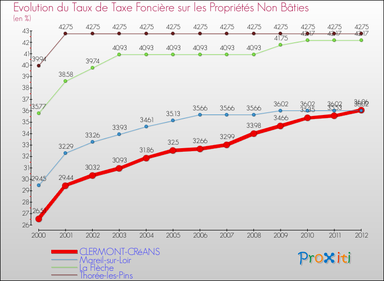 Evolution du taux de la taxe foncière sur les immeubles et terrains non batis pour CLERMONT-CRéANS et les communes proches de 2000 à 2012 Comparaison des taux de la taxe foncière sur les immeubles et terrains non batis pour CLERMONT-CRéANS et les communes voisines de 2000 à 2012