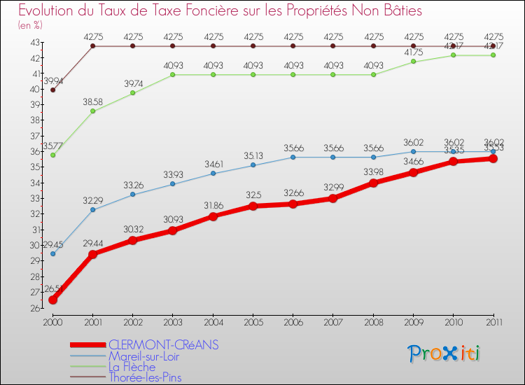 Evolution du taux de la taxe foncière sur les immeubles et terrains non batis pour CLERMONT-CRéANS et les communes proches Comparaison des taux de la taxe foncière sur les immeubles et terrains non batis pour CLERMONT-CRéANS et les communes voisines