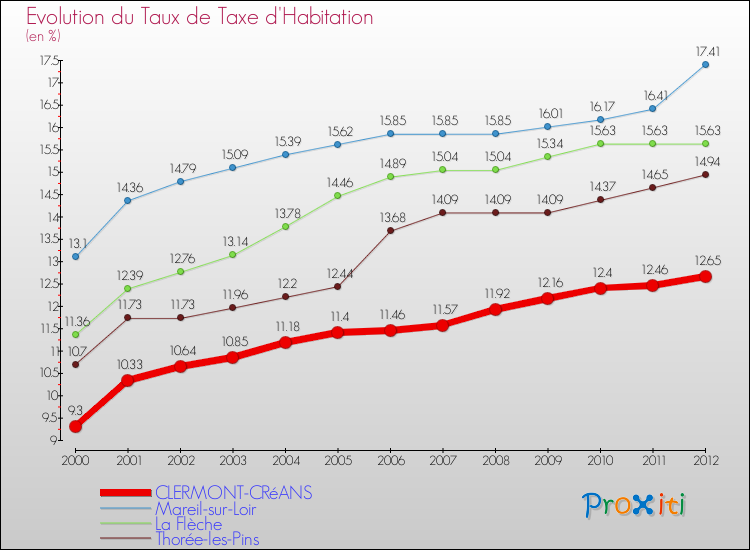 Evolution du taux de la taxe d'habitation pour CLERMONT-CRéANS et les communes proches Comparaison des taux de la taxe d'habitation pour CLERMONT-CRéANS et les communes voisines