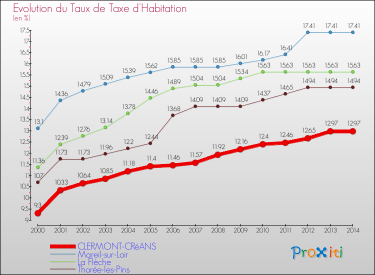 Evolution du taux de la taxe d'habitation pour CLERMONT-CRéANS et les communes proches de 2000 à 2014 Comparaison des taux de la taxe d'habitation pour CLERMONT-CRéANS et les communes voisines de 2000 à 2014