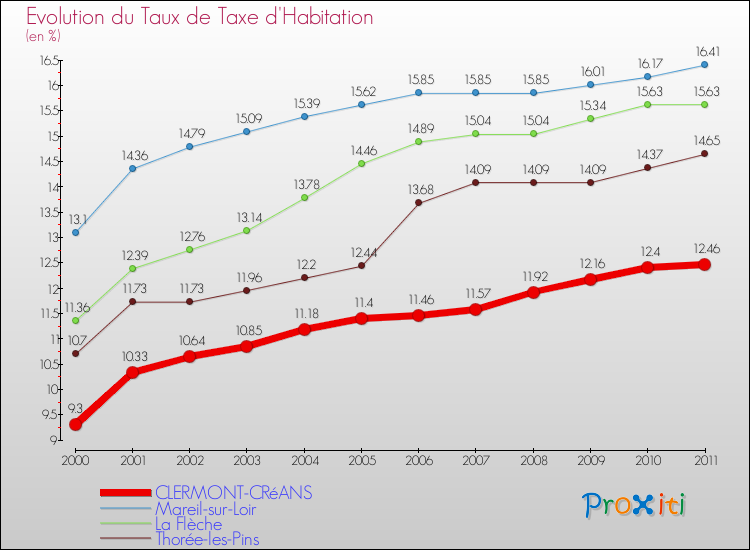Evolution du taux de la taxe d'habitation pour CLERMONT-CRéANS et les communes proches Comparaison des taux de la taxe d'habitation pour CLERMONT-CRéANS et les communes voisines